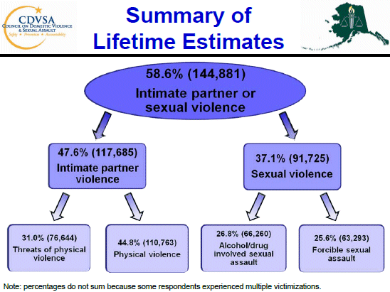 Summary of lifetime estimates of victimization by violence against women